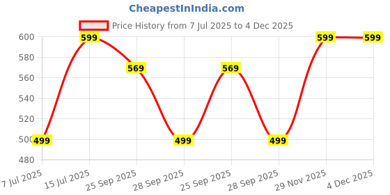 amazon.in DocSafe Fireproof Document Bag Price History Graph from 7 Jul 2025 to 4 Dec 2025