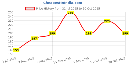 amazon.in quickhaven Doctor Brooch Pattern, Brooch for Men Pattern Stethoscope and Lungs Lapel Pin Set, Fashion Accessories for Medical Enthusiasts, Gift for Doctor, Suitable for Medical Enthusiasts quickhaven Price History Graph from 31 Jul 2025 to 30 Oct 2025