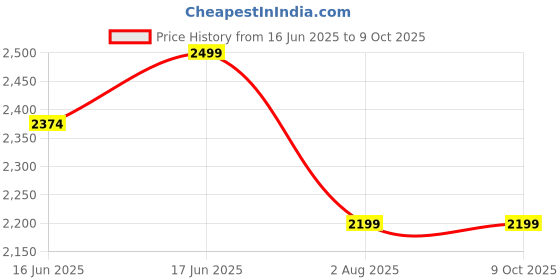 amazon.in Doctor Centrifuge Machine 8 x 15ml Price History Graph from 16 Jun 2025 to 9 Oct 2025
