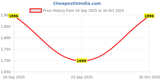 amazon.in Doctor-D Aneroid BP Apparatus with H.Das Stethoscope, Attached Fetoscope for Blood Pressure Measurement (Adult) Price History Graph from 20 Sep 2025 to 30 Oct 2025