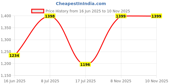amazon.in doctor extra soft Care Orthopedic Diabetic Comfortable Dr Sole Footwear Daily Use Casual Home Wear Stylish Latest Black Cushioned One Toe Ring Thump Chappal-Sandals-Slippers for Men's-Gents-Boy's L-5 doctor extra soft Price History Graph from 16 Jun 2025 to 9 Nov 2025
