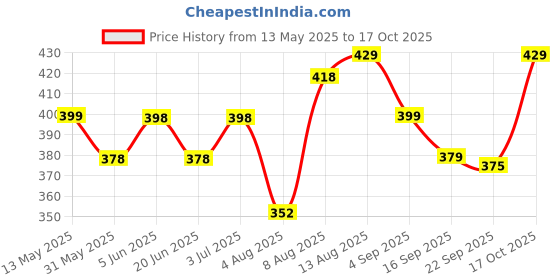 amazon.in doctor extra soft Doctor Ortho Slippers for Women. doctor extra soft Price History Graph from 13 May 2025 to 17 Oct 2025