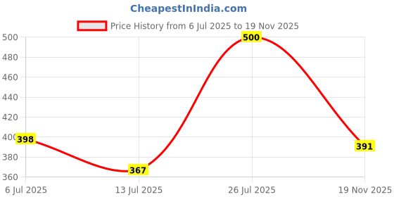 amazon.in doctor extra soft Doctor Slippers for Men's Orthopedic Diabetic Non-Slip Lightweight Durable Cushion Comfortable Flat Mcr Casual Stylish Dr Chappals and House Flip flops For Gent's and Boy’s D-34 doctor extra soft Price History Graph from 6 Jul 2025 to 19 Nov 2025