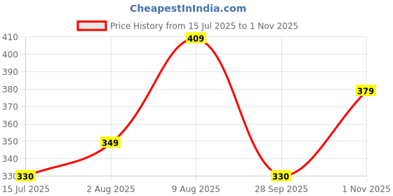amazon.in doctor extra soft Doctor Slippers for Women Orthopedic Diabetic Pregnancy Non-Slip Lightweight Cushion Comfortable Flat Mcr Casual Stylish DR Chappals and House Flip flops For Ladies & Girl’s D-13 doctor extra soft Price History Graph from 15 Jul 2025 to 1 Nov 2025