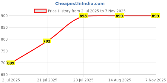 amazon.in doctor extra soft Flexible Memory Foam Women's Shoes for Walking Gym Training | Casual Sports,Slip-On,Lightweight Lace up Jutis Bellies Classy Ballerina for Ladies and Girls New-D-1003 doctor extra soft Price History Graph from 2 Jul 2025 to 3 Nov 2025