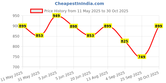 amazon.in doctor extra soft Flexible Memory Foam Women's Shoes for Walking Gym Training,Casual, Sports,Slip-On,Lightweight Lace up Athletics Slipon Running Sneaker for Ladies and Girls doctor extra soft Price History Graph from 11 May 2025 to 30 Oct 2025