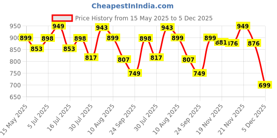 amazon.in DOCTOR EXTRA SOFT Flexible Memory Foam Women's Shoes for Walking Gym Training,Casual, Sports,Slip-On,Lightweight Lace up Athletics Slipon Running Sneaker for Ladies and Girls doctor extra soft Price History Graph from 15 May 2025 to 5 Dec 2025