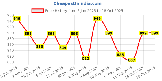 amazon.in DOCTOR EXTRA SOFT Flexible Memory Foam Women's Shoes for Walking Gym Training,Casual, Sports,Slip-On,Lightweight Lace up Athletics Slipon Running Sneaker for Ladies & Girls doctor extra soft Price History Graph from 5 Jun 2025 to 17 Oct 2025
