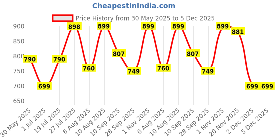 amazon.in doctor extra soft Flexible Memory Foam Women's Shoes for Walking Gym Training,Casual, Sports,Slip-On,Lightweight Lace up Jutis Bellies Classy Ballerina for Ladies and Girls New-D-1003 doctor extra soft Price History Graph from 30 May 2025 to 5 Dec 2025