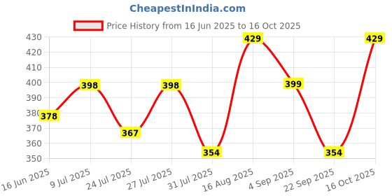 amazon.in doctor extra soft House Slipper for Women's Ortho Care |Orthopaedic | Diabetic | Comfortable | MCR | Flip-Flop Ladies and Girl’s Home Slides for Daily Use D-17 doctor extra soft Price History Graph from 16 Jun 2025 to 16 Oct 2025