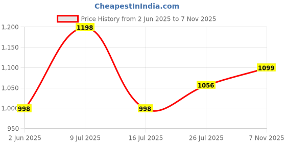 amazon.in doctor extra soft Memory Foam Mens Running Shoe with EVA Sole | Sports,Gym,Training,Walking,Jogging,Casual,School | Lightweight & Comfortable| Sneakers Lace-Up Athletics Loafer Gent's & Boy's D-2003 doctor extra soft Price History Graph from 2 Jun 2025 to 7 Nov 2025