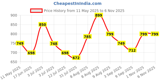 amazon.in DOCTOR EXTRA SOFT Memory Foam Women's Shoes for Walking Gym Training,Casual, Sports,Slip-On,Lightweight Lace up Athletics Slipon Running Sneaker for Ladies and Girls doctor extra soft Price History Graph from 11 May 2025 to 5 Nov 2025