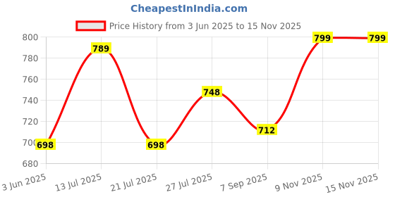 amazon.in doctor extra soft Memory Foam Women's Shoes for Walking Gym Training,Casual, Sports,Slip-On,Lightweight Lace up Athletics Slipon Running Sneaker for Ladies and Girls doctor extra soft Price History Graph from 3 Jun 2025 to 15 Nov 2025