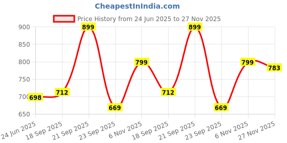 amazon.in doctor extra soft Memory Foam Women's Shoes for Walking Gym Training,Casual, Sports,Slip-On,Lightweight Lace Up Athletics Slipon Running Sneaker for Ladies and Girls doctor extra soft Price History Graph from 24 Jun 2025 to 27 Nov 2025