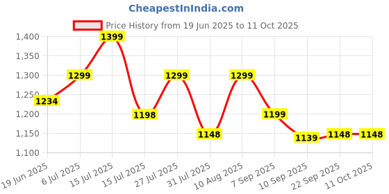 amazon.in doctor extra soft Men Clogs doctor extra soft Price History Graph from 19 Jun 2025 to 11 Oct 2025