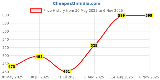 amazon.in doctor extra soft Men Clogs doctor extra soft Price History Graph from 30 May 2025 to 6 Nov 2025