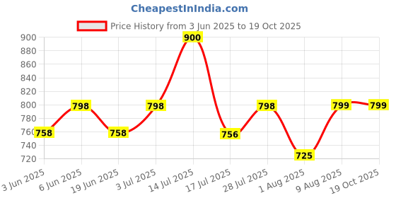 amazon.in doctor extra soft Men Clogs doctor extra soft Price History Graph from 3 Jun 2025 to 19 Oct 2025