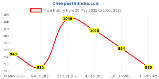 amazon.in doctor extra soft Men Clogs doctor extra soft Price History Graph from 30 May 2025 to 1 Oct 2025