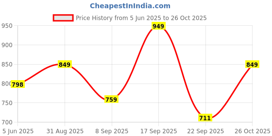 amazon.in doctor extra soft Men Flip Flop doctor extra soft Price History Graph from 5 Jun 2025 to 26 Oct 2025