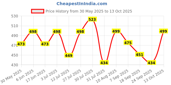 amazon.in doctor extra soft Men Flip Flop doctor extra soft Price History Graph from 30 May 2025 to 13 Oct 2025