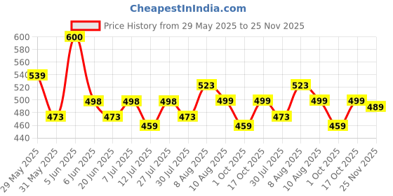 amazon.in doctor extra soft Men Flip Flop doctor extra soft Price History Graph from 29 May 2025 to 25 Nov 2025