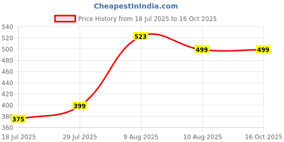 amazon.in doctor extra soft Men Flip Flop doctor extra soft Price History Graph from 18 Jul 2025 to 15 Oct 2025