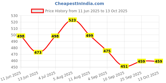 amazon.in doctor extra soft Men Slipper doctor extra soft Price History Graph from 11 Jun 2025 to 12 Oct 2025