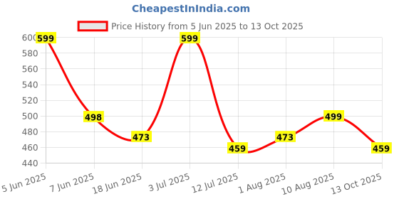 amazon.in doctor extra soft Men Slipper doctor extra soft Price History Graph from 5 Jun 2025 to 13 Oct 2025