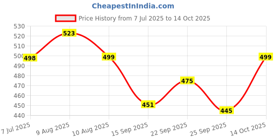 amazon.in doctor extra soft Men Slipper doctor extra soft Price History Graph from 7 Jul 2025 to 14 Oct 2025