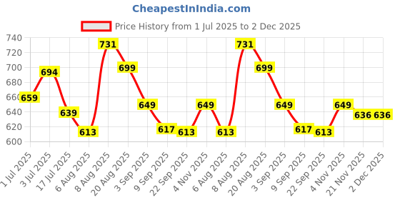 amazon.in doctor extra soft Men Strap Flip Flop doctor extra soft Price History Graph from 1 Jul 2025 to 2 Dec 2025