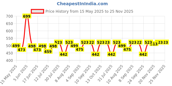 amazon.in doctor extra soft Men's Care Orthopaedic and Diabetic Adjustable Strape Super Comfort Dr Sliders Flipflops and House Slippers for Gent's and Boy's Slides-OR-D-51 doctor extra soft Price History Graph from 15 May 2025 to 25 Nov 2025