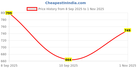 amazon.in doctor extra soft Men's Classic & Premium Casual Flip Flops with Soft Acupressure for Adult | Comfortable & LightWeight| Stylish & Anti-Skid |Waterproof Everyday Cushion Slippers for Gents/Boys D-553 doctor extra soft Price History Graph from 8 Sep 2025 to 1 Nov 2025