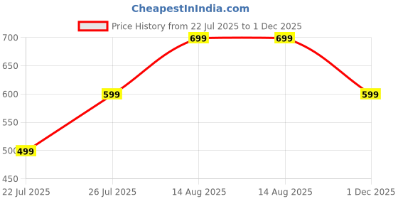 amazon.in doctor extra soft Men's Classic & Premium Casual Flip Flops with Soft Acupressure for Adult | Comfortable & LightWeight| Stylish & Anti-Skid |Waterproof Everyday Cushion Slippers for Gents/Boys D-553 doctor extra soft Price History Graph from 22 Jul 2025 to 1 Dec 2025