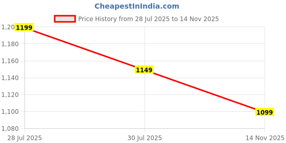 amazon.in doctor extra soft Men's Classic Camouflage Casual Clogs/Sandals With Adjustable Back Strap For Adult|Comfortable & Lightweight|Stylish & Anti-Skid|Waterproof & Everyday Use Mules Gents & Boys D-520 doctor extra soft Price History Graph from 28 Jul 2025 to 14 Nov 2025