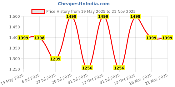 amazon.in doctor extra soft Men's Classic Casual Original Leather Thong Black/Brown Sandals/Chappals with Memory Foam Cushion| Stylish & Non-Slip|Comfortable & Lightweight |Flip flops Slippers Gents & Boys F-1 doctor extra soft Price History Graph from 19 May 2025 to 16 Nov 2025