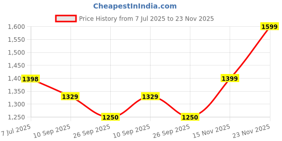 amazon.in doctor extra soft Men's Classic Casual Original Leather Thong Black/Brown Sandals/Chappals with Memory Foam Cushion| Stylish & Non-Slip|Comfortable & Lightweight |Flip flops Slippers Gents & Boys F-3 doctor extra soft Price History Graph from 7 Jul 2025 to 23 Nov 2025