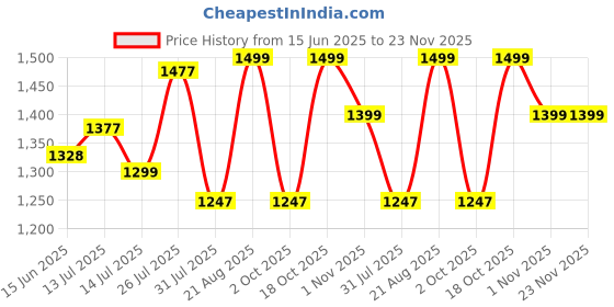 amazon.in doctor extra soft Men's Classic Casual Original Leather Thong Black/Brown Sandals/Chappals with Memory Foam Cushion| Stylish & Non-Slip|Comfortable & Lightweight |Flip flops Slippers Gents & Boys F-3 doctor extra soft Price History Graph from 15 Jun 2025 to 23 Nov 2025