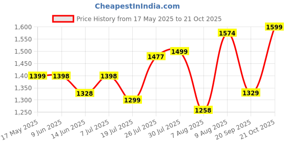amazon.in doctor extra soft Men's Classic Casual Original Leather Thong Black/Brown Sandals/Chappals with Memory Foam Cushion| Stylish & Non-Slip|Comfortable & Lightweight |Flip flops Slippers Gents & Boys F-7 doctor extra soft Price History Graph from 17 May 2025 to 21 Oct 2025