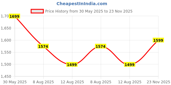 amazon.in doctor extra soft Men's Classic Casual Original Leather Thong Black/Brown Sandals/Chappals with Memory Foam Cushion| Stylish & Non-Slip|Comfortable & Lightweight |Flip flops Slippers Gents & Boys F-7 doctor extra soft Price History Graph from 30 May 2025 to 23 Nov 2025