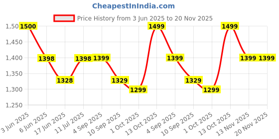 amazon.in doctor extra soft Men's Classic Casual Original Leather Thong Black/Brown Sandals/Chappals with Memory Foam Cushion| Stylish & Non-Slip|Comfortable & Lightweight |Flip flops Slippers Gents & Boys F-7 doctor extra soft Price History Graph from 3 Jun 2025 to 19 Nov 2025
