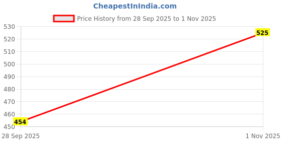 amazon.in doctor extra soft Men's Classic Casual Thong Slippers With Cushion Footbed For Adult|Comfortable & Lightweight|Stylish & Anti-Skid|Waterproof & Everyday Indoor Outdoor Flip Flops Gents & Boys D-506 doctor extra soft Price History Graph from 28 Sep 2025 to 1 Nov 2025