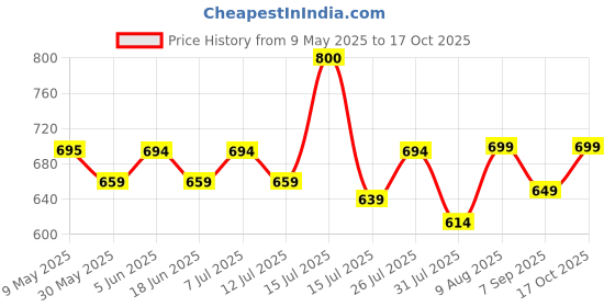 amazon.in doctor extra soft Men's Classic Cushion Sliders/Slippers with Adjustable Buckle Strap for Adult | Comfortable & LightWeight |Stylish & Anti-Skid| Waterproof & Everyday Flip Flops for Gents/Boys D-505 doctor extra soft Price History Graph from 9 May 2025 to 17 Oct 2025