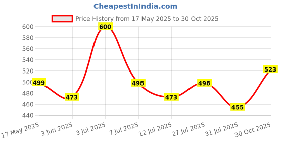 amazon.in doctor extra soft Men's Classic TPR Slippers with Cushion FootBed for Adult| Comfortable & Light Weight|Stylish & Anti-Skid|Orthopedic Casual Durable Waterproof Everyday Dr.Flip Flops Gents Boys D-35 doctor extra soft Price History Graph from 17 May 2025 to 30 Oct 2025