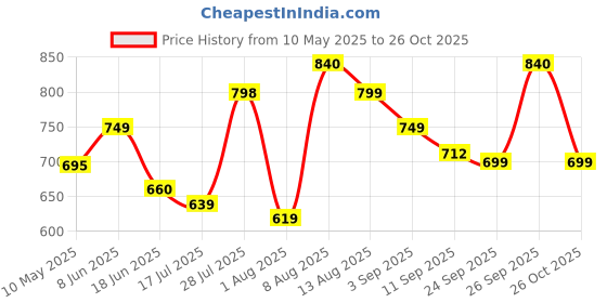 amazon.in doctor extra soft Men's Classic Ultra Soft Sliders/Slippers with Cushion FootBed for Adult | Comfortable & Light Weight | Stylish & Anti-Skid | Waterproof & Everyday Flip Flops for Gents/Boys D-504 doctor extra soft Price History Graph from 10 May 2025 to 26 Oct 2025