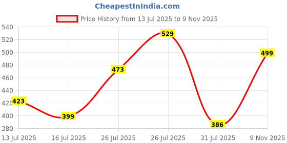 amazon.in doctor extra soft Men's Classic Ultra Soft Sliders/Slippers with Cushion FootBed for Adult | Comfortable & Light Weight | Stylish & Anti-Skid | Waterproof & Everyday Flip Flops for Gents/Boys D-527 doctor extra soft Price History Graph from 13 Jul 2025 to 9 Nov 2025