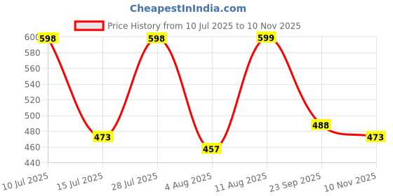 amazon.in doctor extra soft Men's Comfortable TPR Slippers with Cushion FootBed for Adult| Orthopedic & Light Weight| Stylish & Anti-Skid| Waterproof Everyday Casual Durable Dr. Home Flip Flops Gents & Boys D-37 doctor extra soft Price History Graph from 10 Jul 2025 to 10 Nov 2025