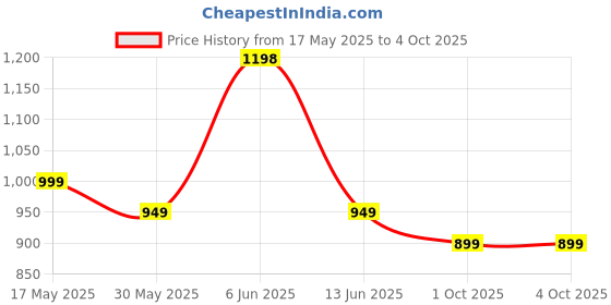 amazon.in doctor extra soft Men's Lightweight Sports Shoes with Memory Foam Cushioned Insole| Running Walking Gym Training Jogging Athletics| Comfortable & Stylish| Casual Slipon Sneaker Gent's Boy's DR-2006 doctor extra soft Price History Graph from 17 May 2025 to 4 Oct 2025