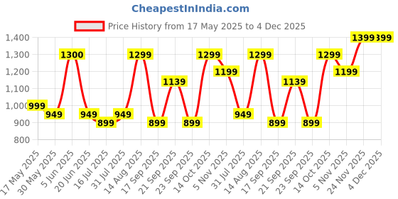 amazon.in DOCTOR EXTRA SOFT Men's Lightweight Sports Shoes with Memory Foam Cushioned Insole| Running Walking Gym Training Jogging Athletics| Comfortable & Stylish| Casual Slipon Sneaker Gent's Boy's DR-2006 doctor extra soft Price History Graph from 17 May 2025 to 4 Dec 2025