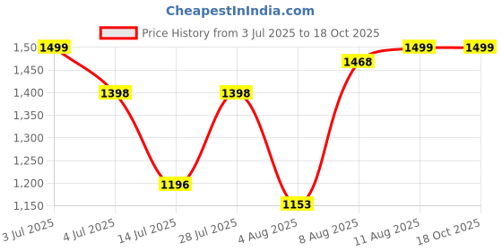 amazon.in doctor extra soft Men's Memory Foam Cushion Footbed Sandals/Chappal for Adults with Adjustable Strap| Diabetic & Orthopedic|LightWeight Comfortable Stylish & Anti-Skid| Dr.Slippers & FlipFlops Gents A-02 doctor extra soft Price History Graph from 3 Jul 2025 to 18 Oct 2025