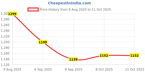 amazon.in doctor extra soft mens Men's Classic Clogs Clog doctor extra soft Price History Graph from 9 Aug 2025 to 11 Oct 2025
